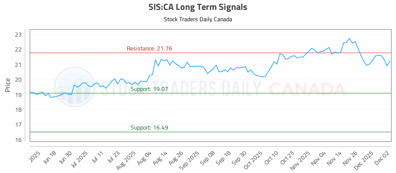 Stock Chart for SIS:CA