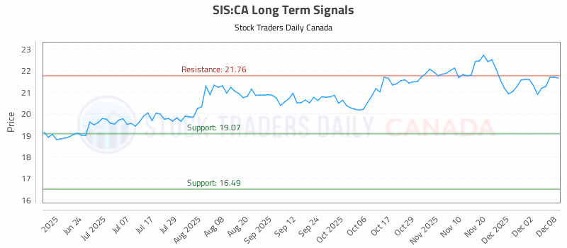 Stock Chart for SIS:CA