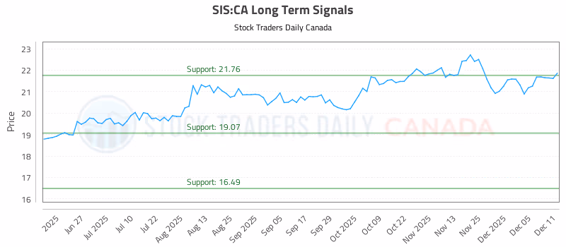 Stock Chart for SIS:CA