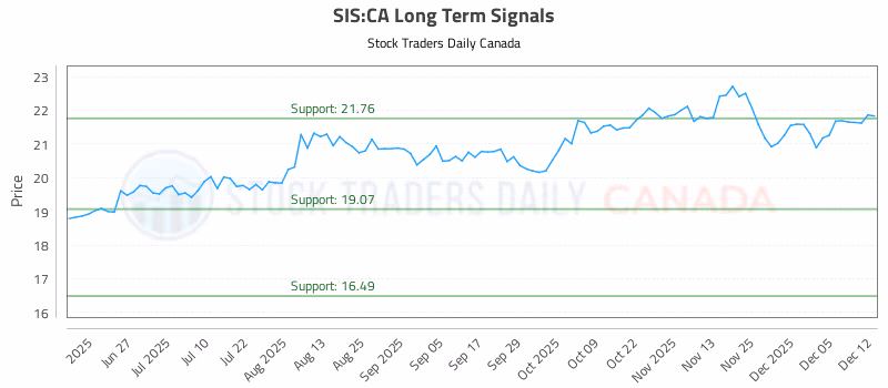 Stock Chart for SIS:CA