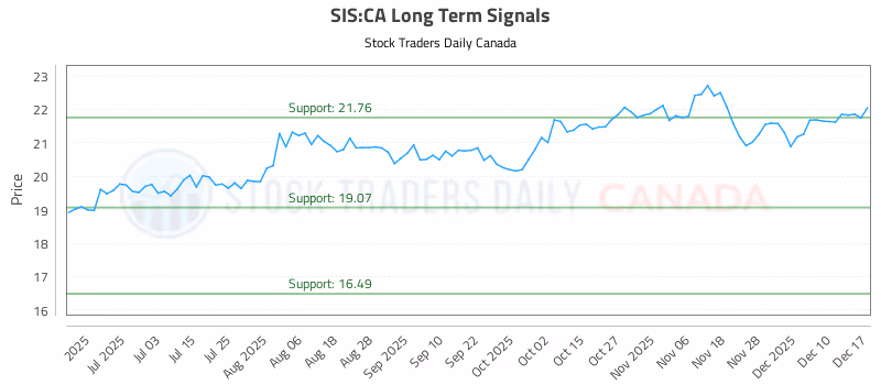 Stock Chart for SIS:CA