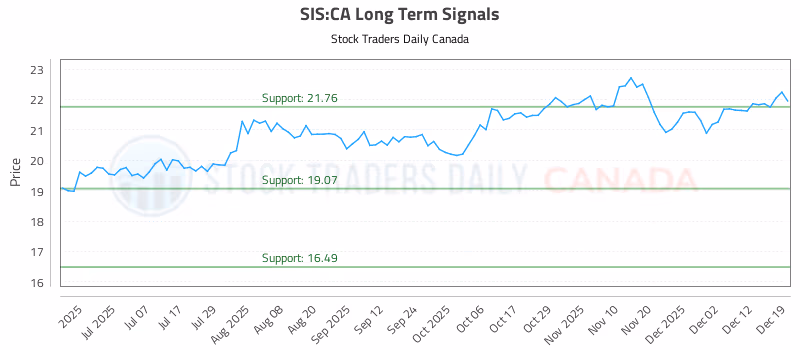 Stock Chart for SIS:CA