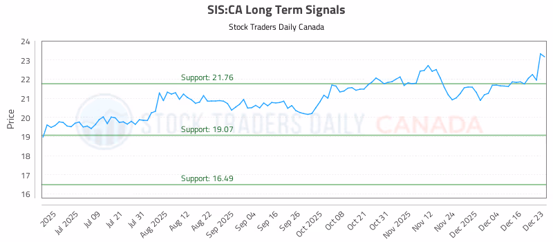 Stock Chart for SIS:CA
