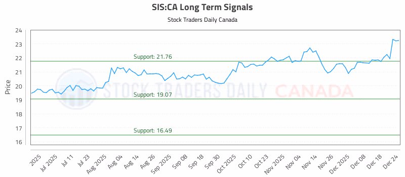 Stock Chart for SIS:CA