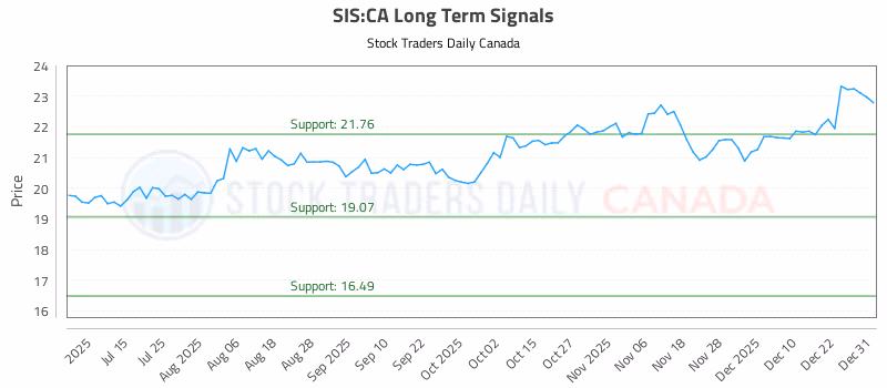 Stock Chart for SIS:CA