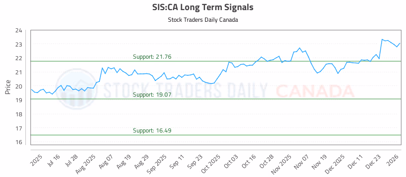 Stock Chart for SIS:CA