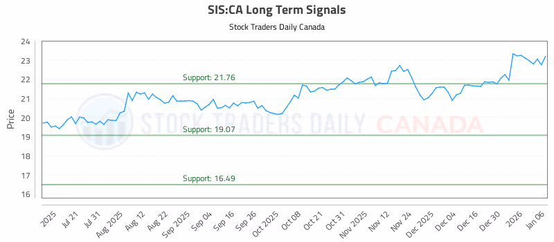 Stock Chart for SIS:CA