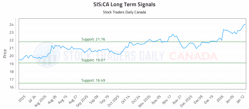 Stock Chart for SIS:CA