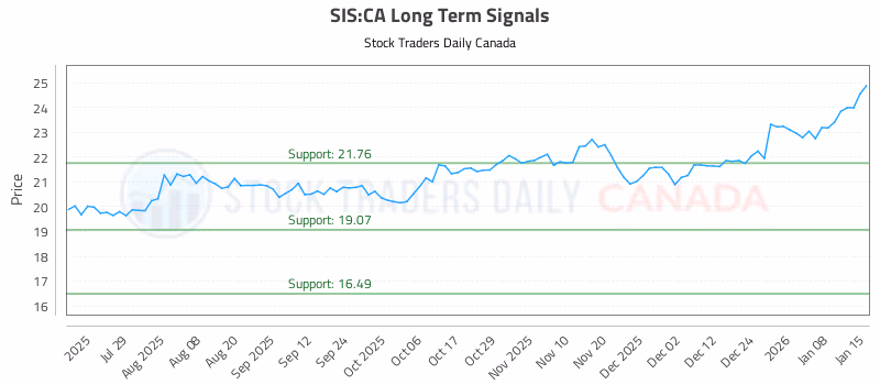 Stock Chart for SIS:CA