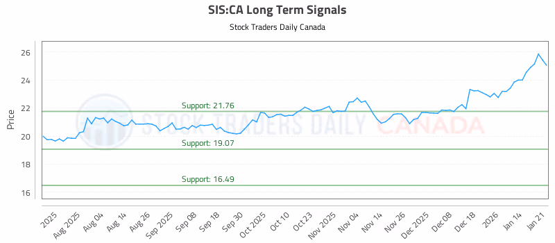 Stock Chart for SIS:CA
