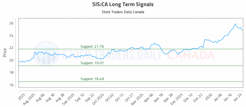 Stock Chart for SIS:CA