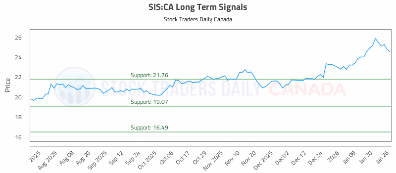 Stock Chart for SIS:CA