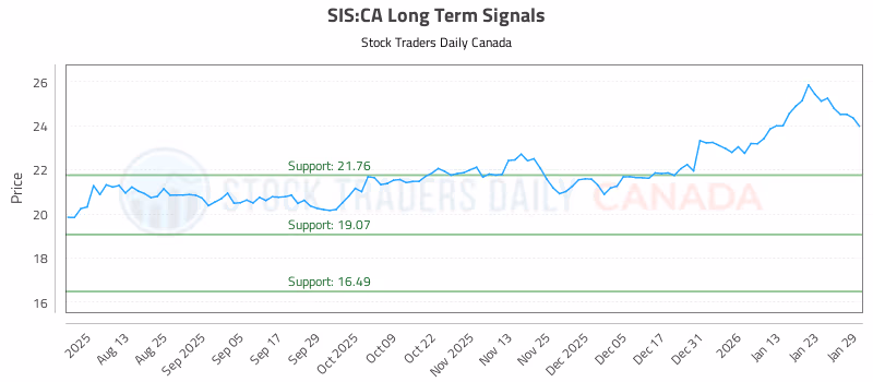 Stock Chart for SIS:CA