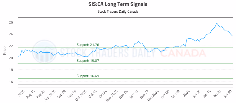 Stock Chart for SIS:CA