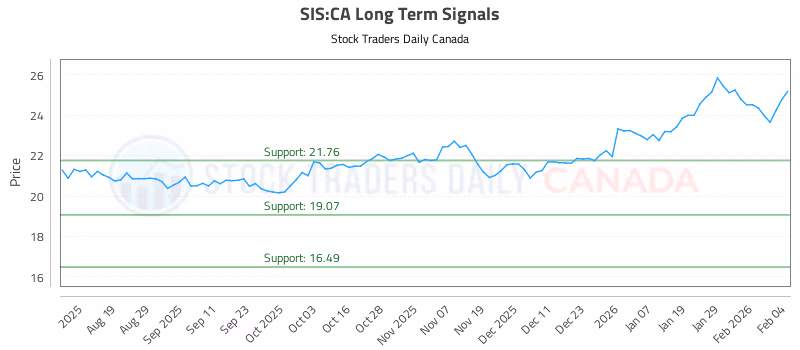 Stock Chart for SIS:CA