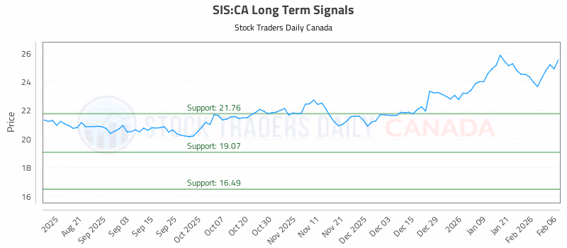 Stock Chart for SIS:CA