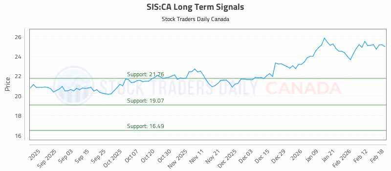 Stock Chart for SIS:CA