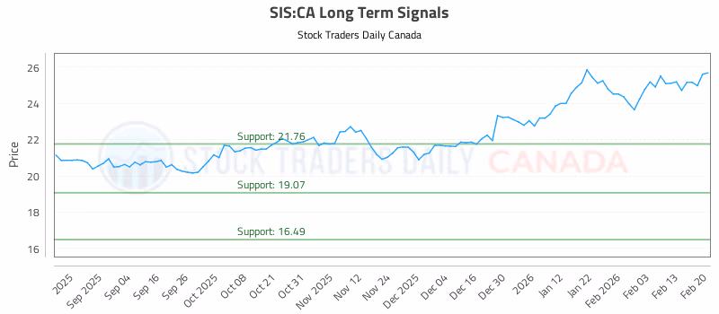 Stock Chart for SIS:CA