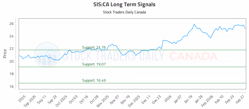 Stock Chart for SIS:CA