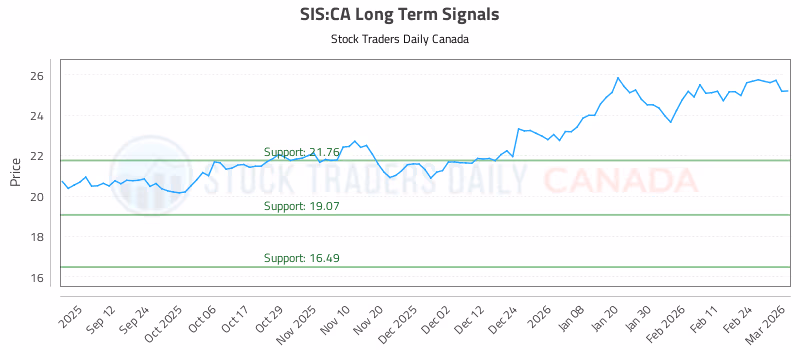 Stock Chart for SIS:CA