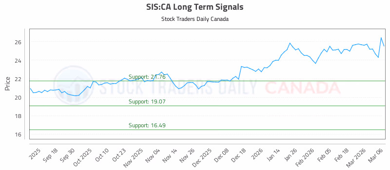 Stock Chart for SIS:CA