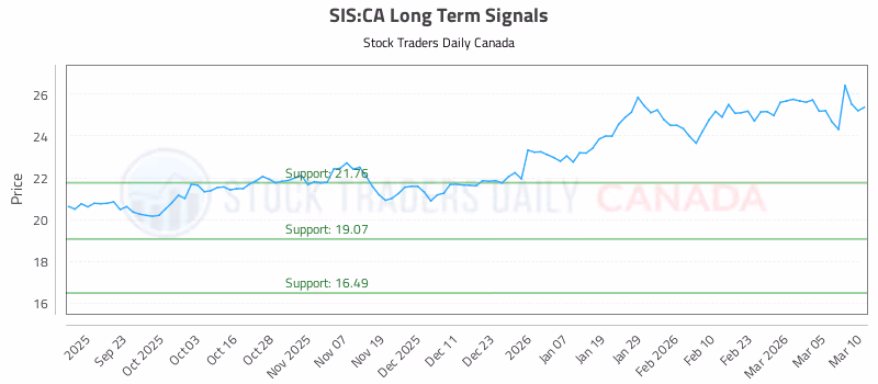 Stock Chart for SIS:CA