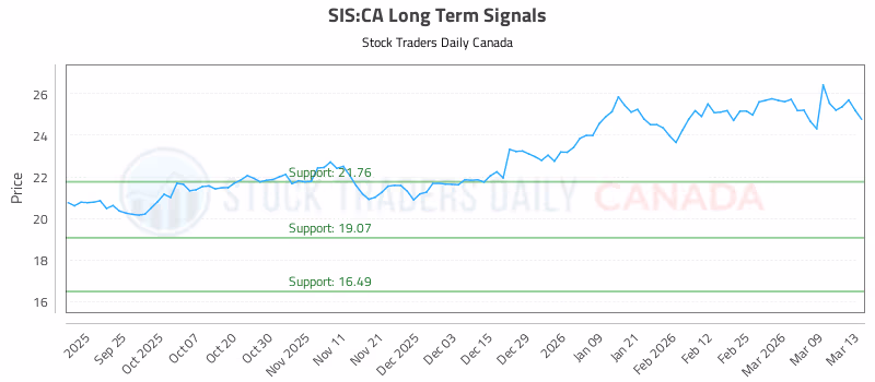Stock Chart for SIS:CA