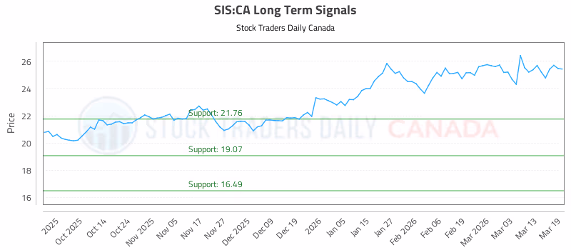 Stock Chart for SIS:CA