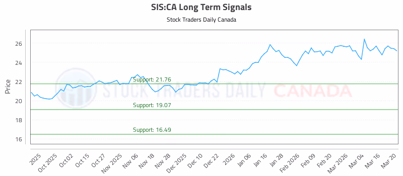 Stock Chart for SIS:CA