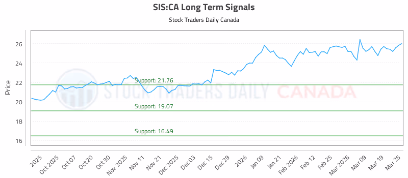 Stock Chart for SIS:CA