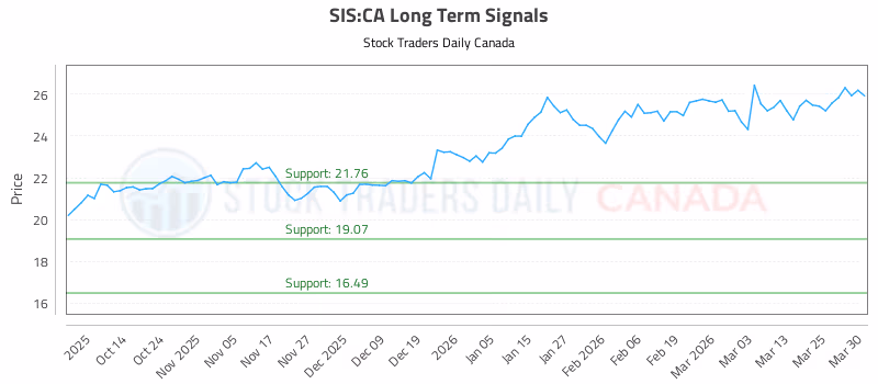 Stock Chart for SIS:CA
