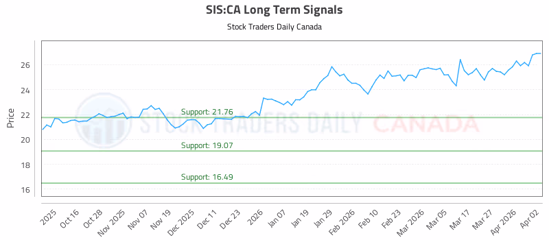 Stock Chart for SIS:CA