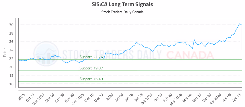 Stock Chart for SIS:CA