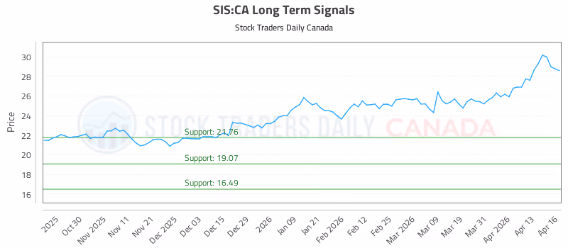 Stock Chart for SIS:CA