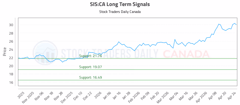 Stock Chart for SIS:CA