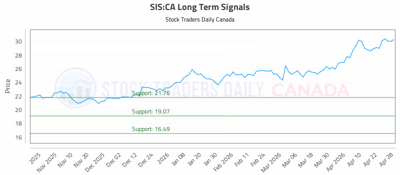 Stock Chart for SIS:CA