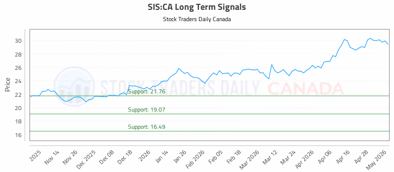 Stock Chart for SIS:CA