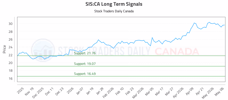 Stock Chart for SIS:CA