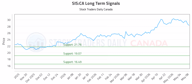 Stock Chart for SIS:CA
