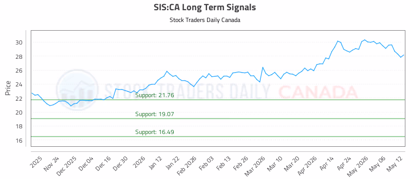 Stock Chart for SIS:CA
