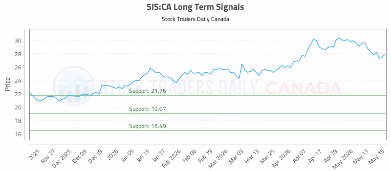 Stock Chart for SIS:CA