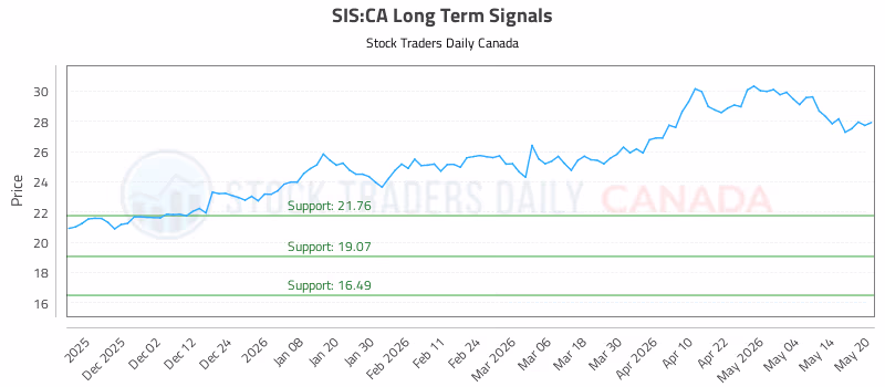 Stock Chart for SIS:CA