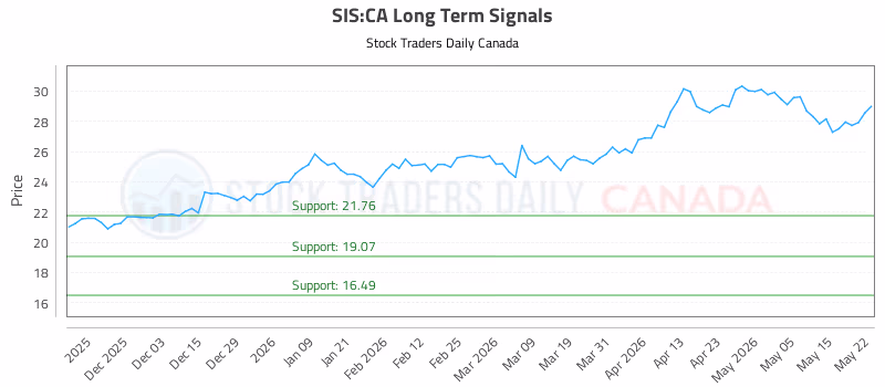 Stock Chart for SIS:CA