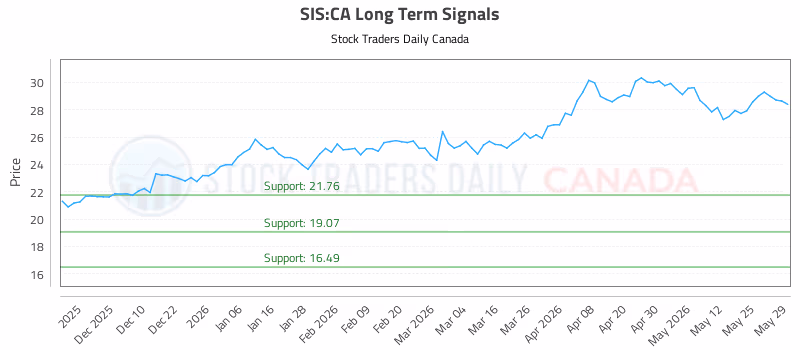 Stock Chart for SIS:CA