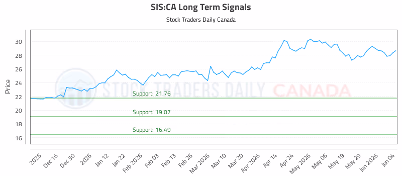 Stock Chart for SIS:CA