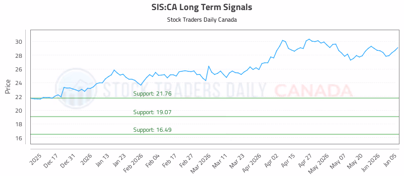 Stock Chart for SIS:CA