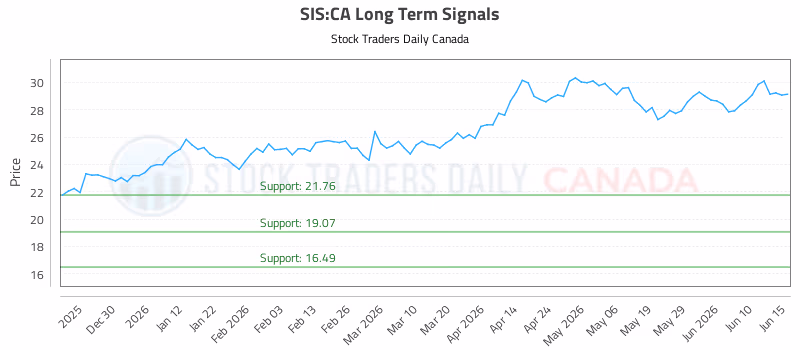 Stock Chart for SIS:CA