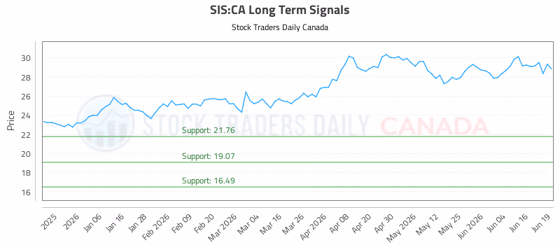 Stock Chart for SIS:CA