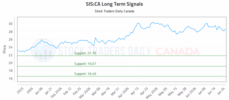 Stock Chart for SIS:CA
