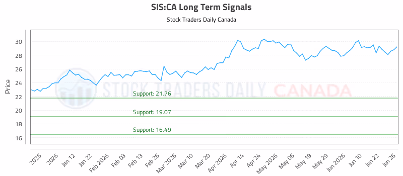 Stock Chart for SIS:CA